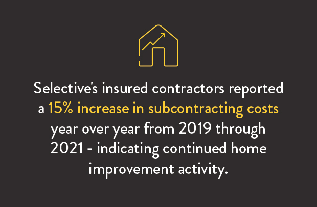 Selective's insured contractors reported a 15% increase in subcontracting costs year over year from 2019 through 2021 - indicating continued home improvement activity.